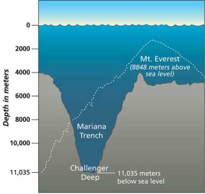 Der Marianengraben ß Die tiefste Stelle der Weltmeere